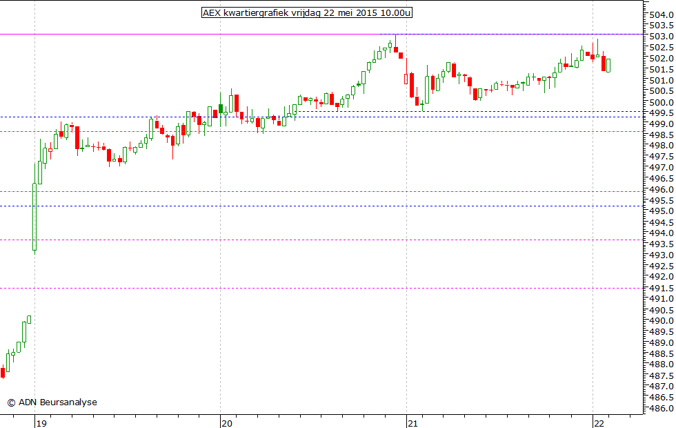 AEX kwartiergrafiek 220515 10.00u