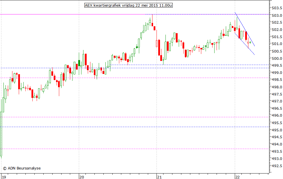 AEX kwartiergrafiek 220515 11.00u