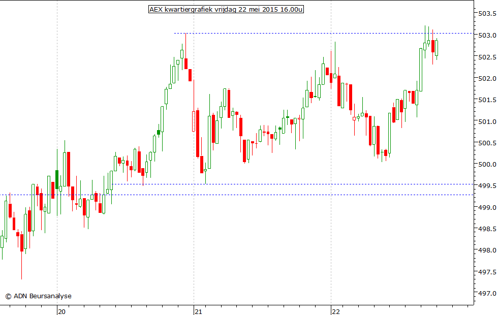 AEX kwartiergrafiek 220515 16.00u