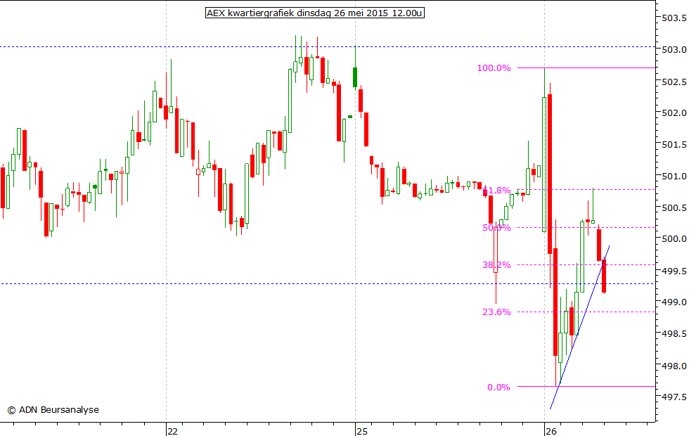 AEX kwartiergrafiek 260515 12.00u