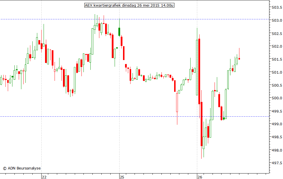 AEX kwartiergrafiek 260515 14.00u