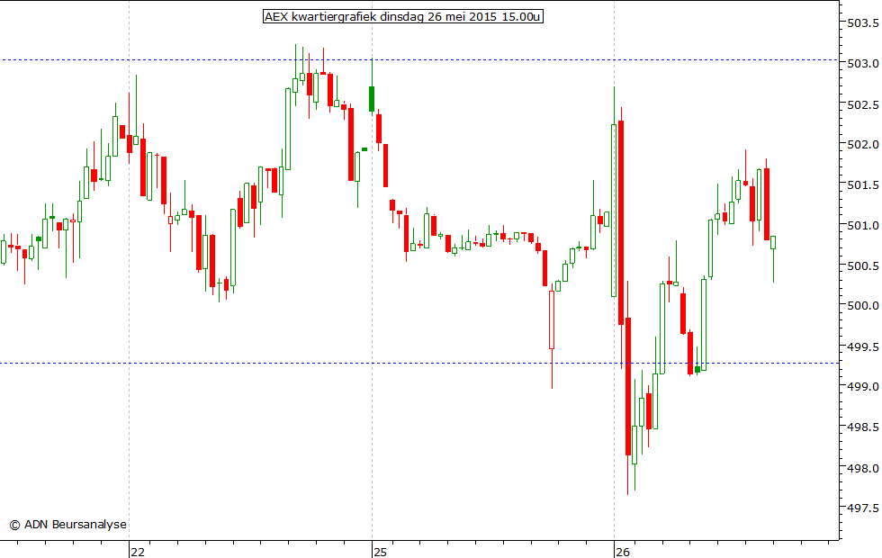 AEX kwartiergrafiek 260515 15.00u