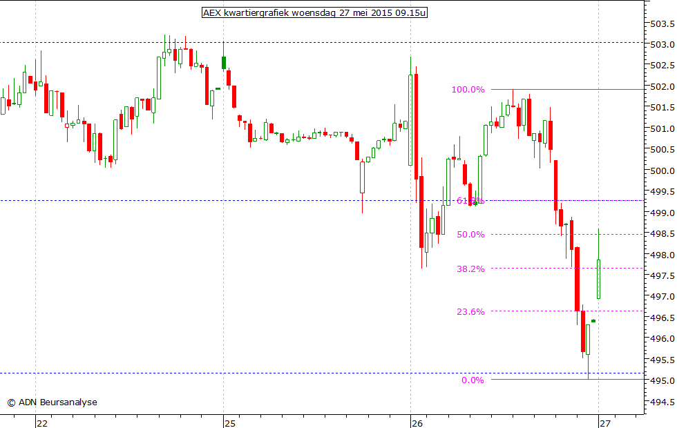 AEX kwartiergrafiek 270515 09.15u