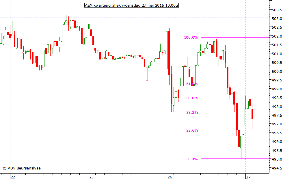 AEX kwartiergrafiek 270515 10.00u