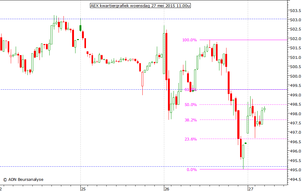 AEX kwartiergrafiek 270515 11.00u