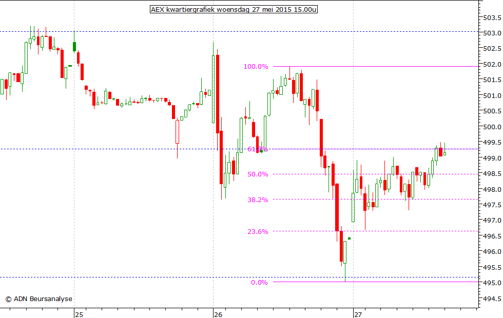 AEX kwartiergrafiek 270515 15.00u