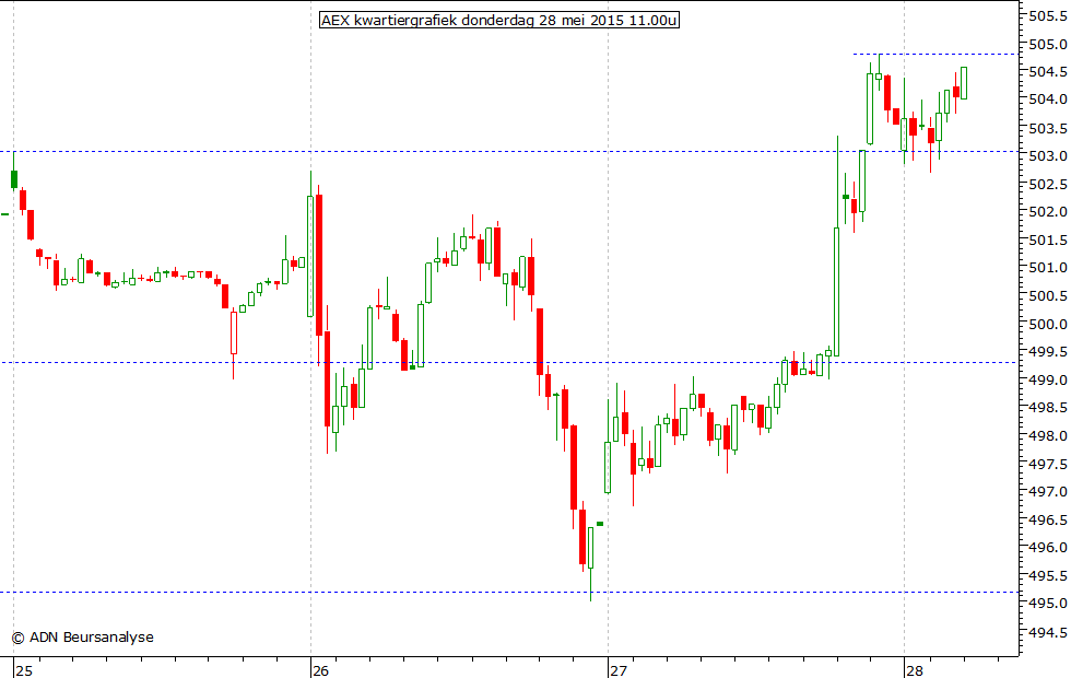 AEX kwartiergrafiek 280515 11.00u