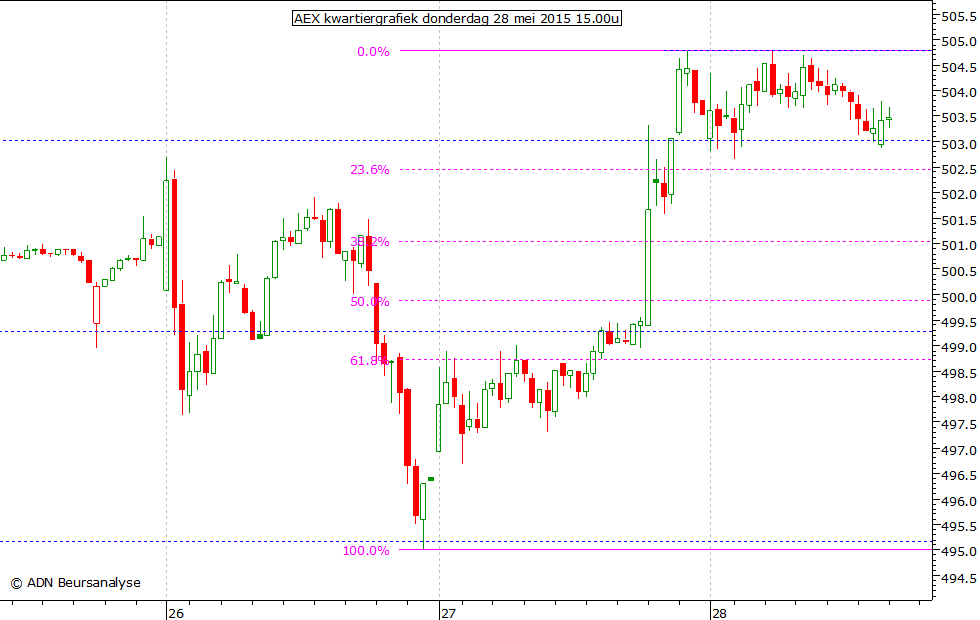 AEX kwartiergrafiek 280515 15.00u