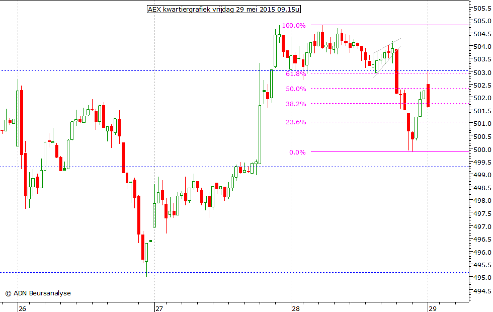 AEX kwartiergrafiek 290515 09.15u