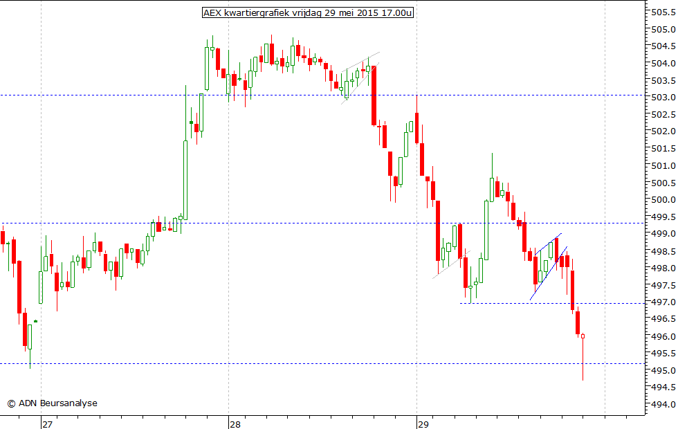 AEX kwartiergrafiek 290515 17.00u