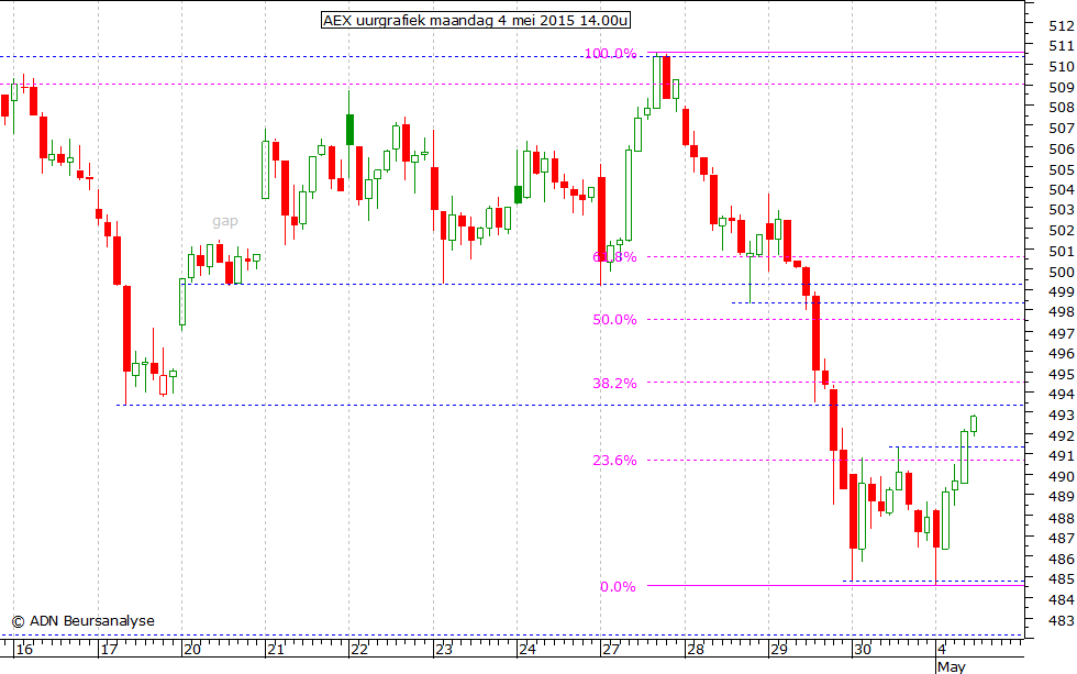 AEX uurgrafiek 040515 14.00u