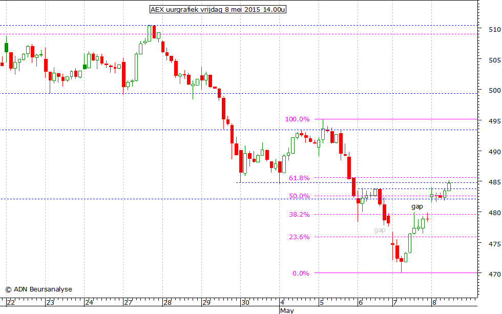 AEX uurgrafiek 080515 14.00u