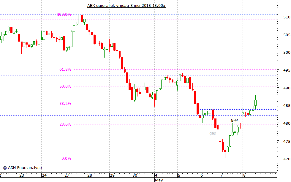 AEX uurgrafiek 080515 15.00u