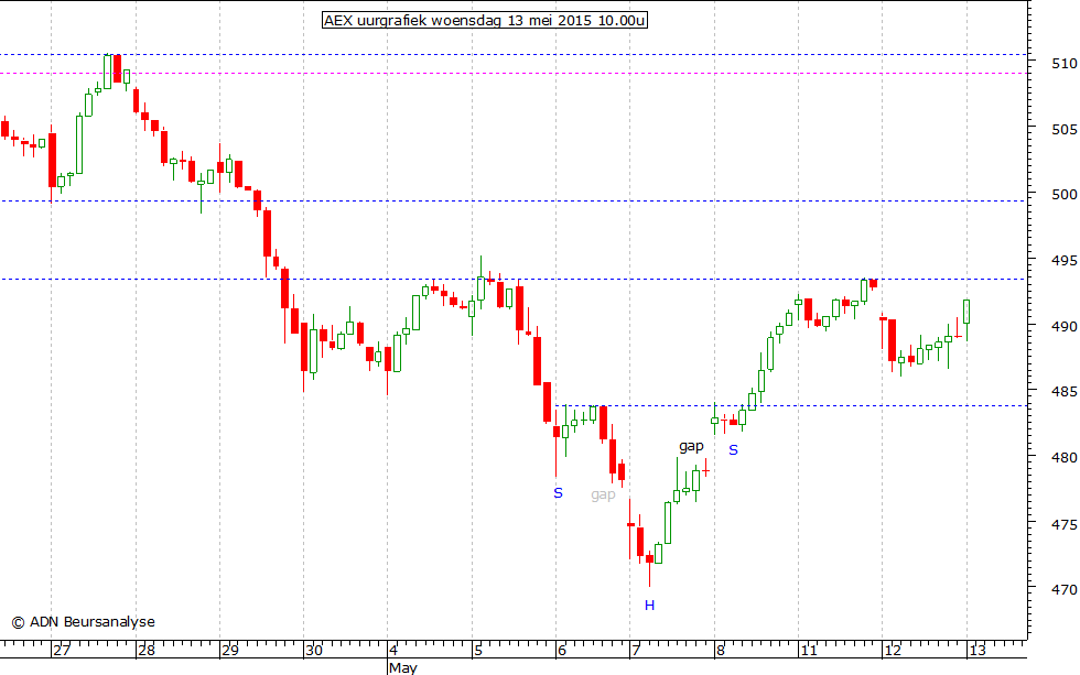 AEX uurgrafiek 130515 10.00u