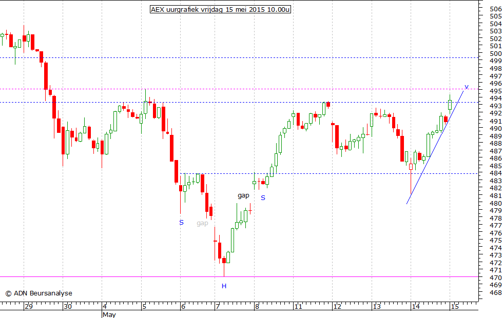 AEX uurgrafiek 150515 10.00u