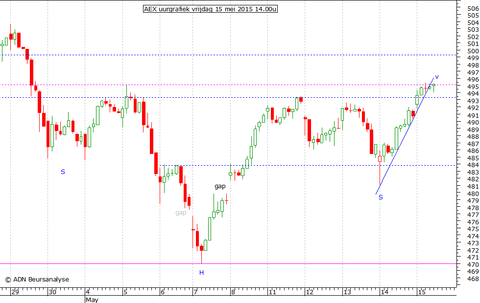 AEX uurgrafiek 150515 14.00u