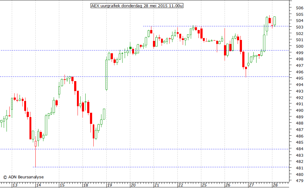 AEX uurgrafiek 280515 11.00u