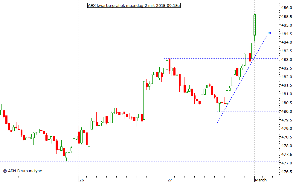 AEX kwartiergrafiek 020315 09.15u