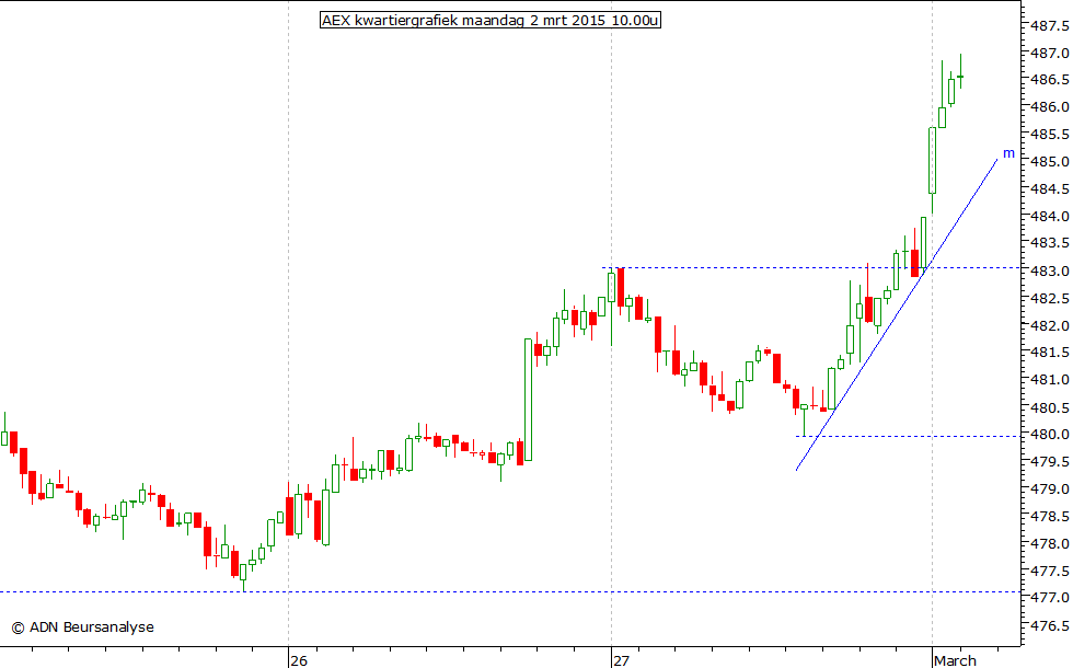 AEX kwartiergrafiek 020315 10.00u
