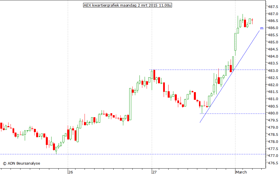 AEX kwartiergrafiek 020315 11.00u