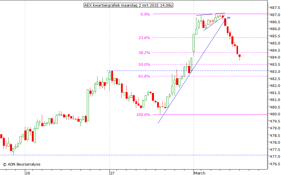 AEX kwartiergrafiek 020315 14.00u