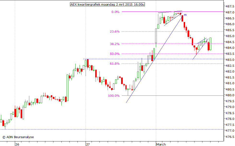 AEX kwartiergrafiek 020315 16.00u