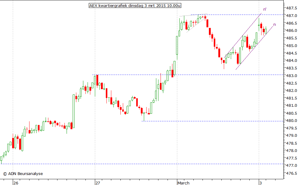 AEX kwartiergrafiek 030315 10.00u