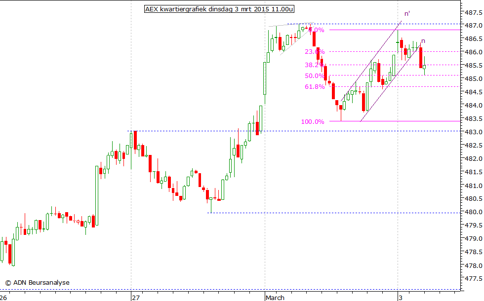 AEX kwartiergrafiek 030315 11.00u