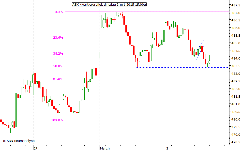 AEX kwartiergrafiek 030315 15.00u