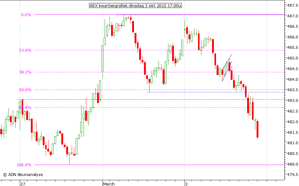 AEX kwartiergrafiek 030315 17.00u