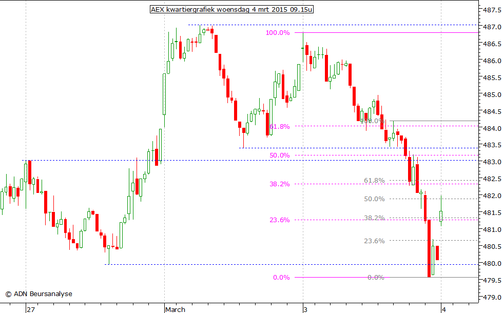 AEX kwartiergrafiek 040315 09.15u