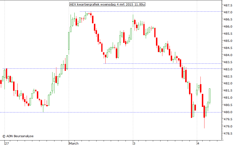 AEX kwartiergrafiek 040315 11.00u