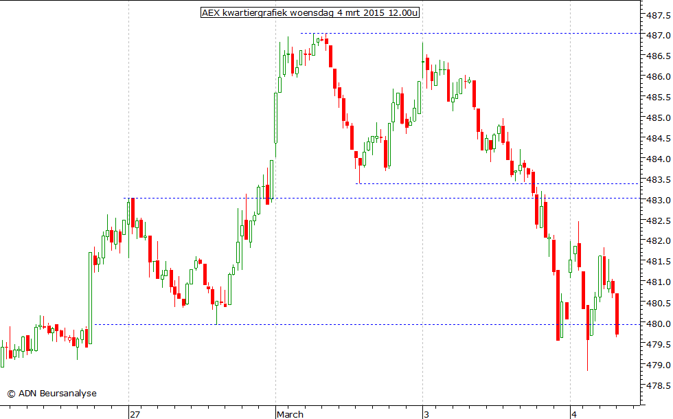 AEX kwartiergrafiek 040315 12.00u