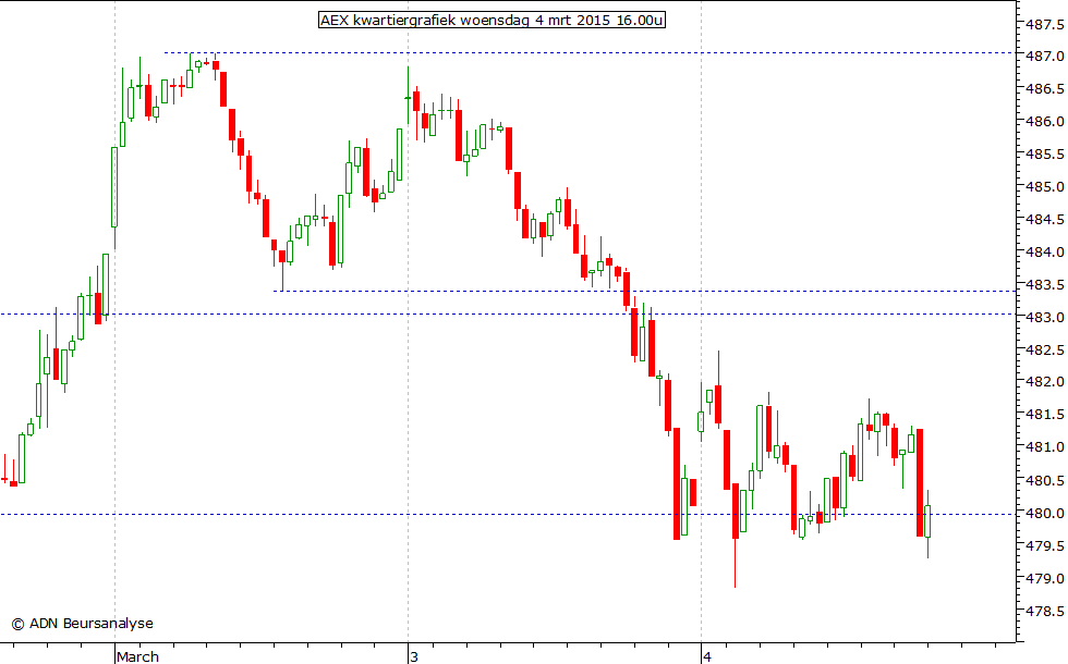 AEX kwartiergrafiek 040315 16.00u