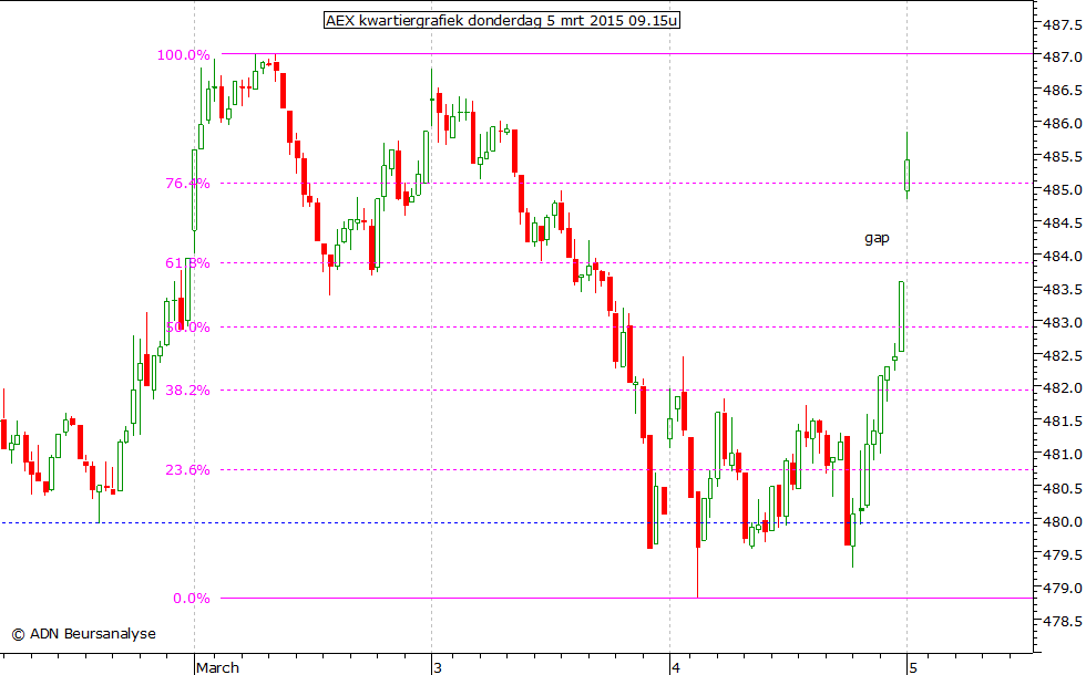 AEX kwartiergrafiek 050315 09.15u