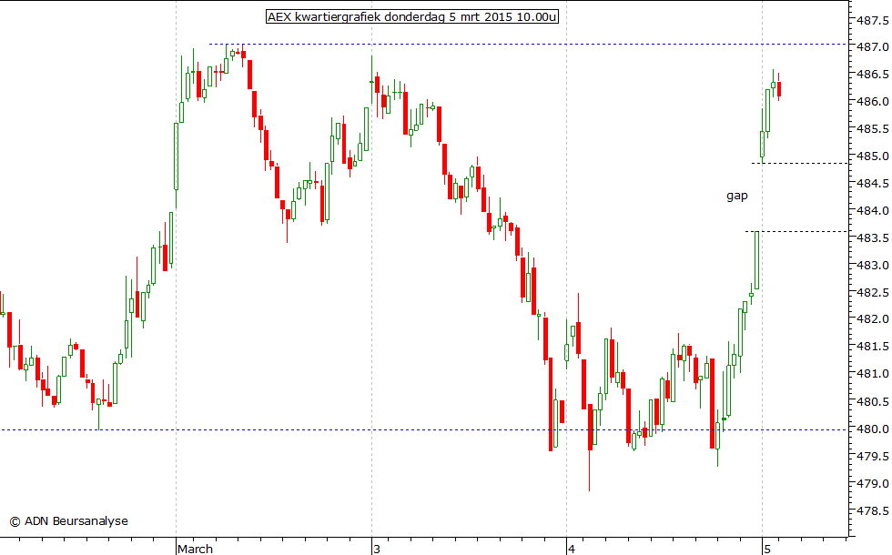 AEX kwartiergrafiek 050315 10.00u