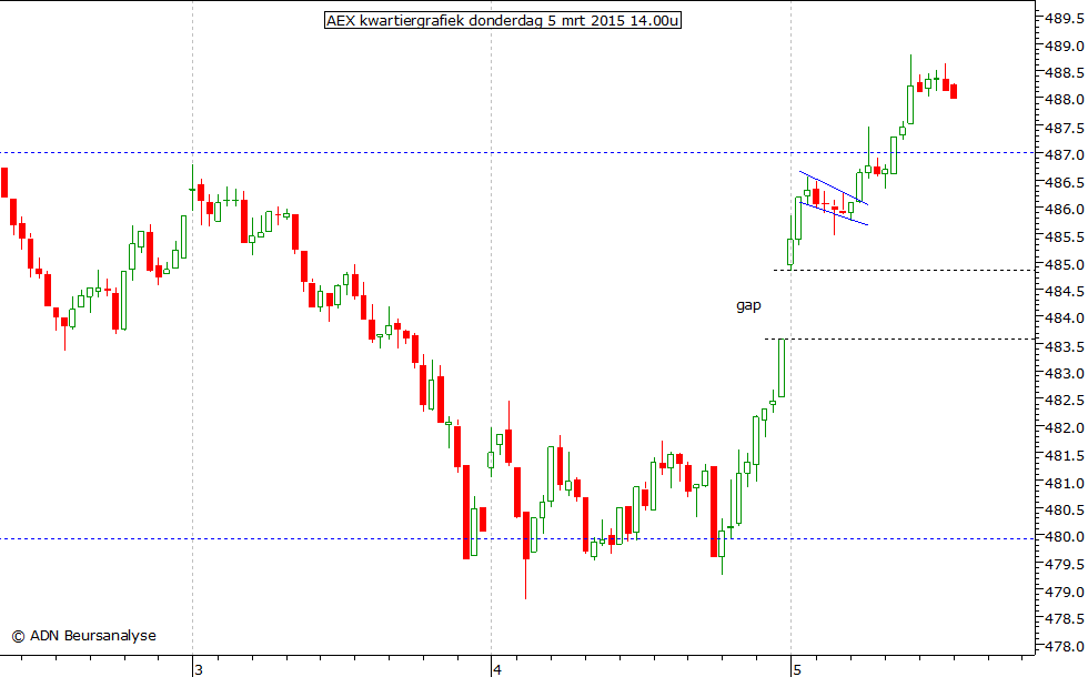 AEX kwartiergrafiek 050315 14.00u