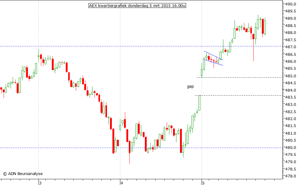 AEX kwartiergrafiek 050315 16.00u