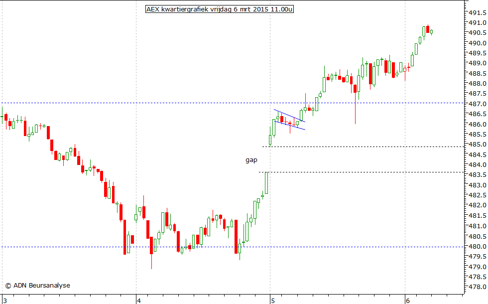 AEX kwartiergrafiek 060315 11.00u