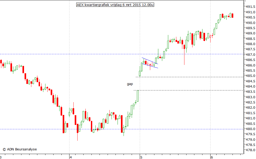 AEX kwartiergrafiek 060315 12.00u