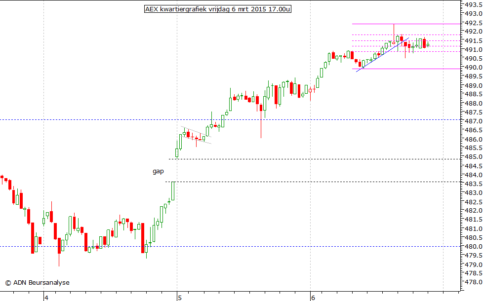 AEX kwartiergrafiek 060315 17.00u