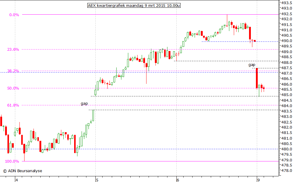 AEX kwartiergrafiek 090315 10.00u