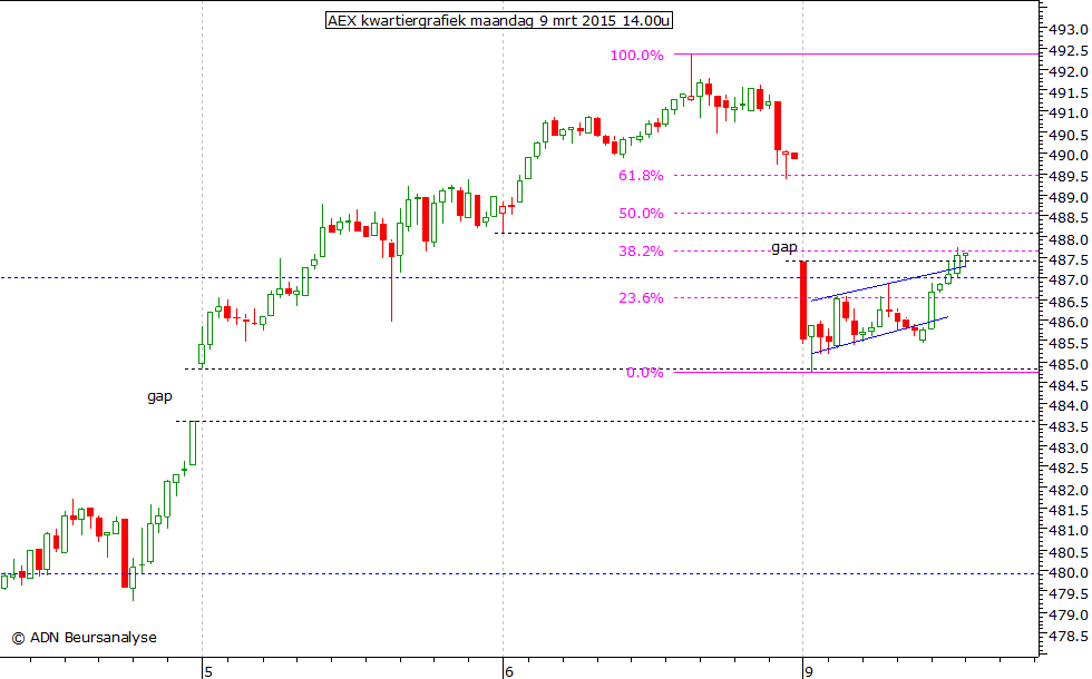 AEX kwartiergrafiek 090315 14.00u