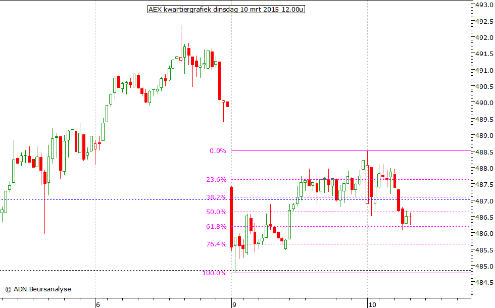 AEX kwartiergrafiek 100315 12.00u