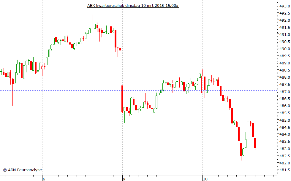 AEX kwartiergrafiek 100315 15.00u