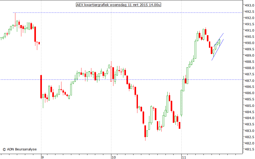 AEX kwartiergrafiek 110315 14.00u