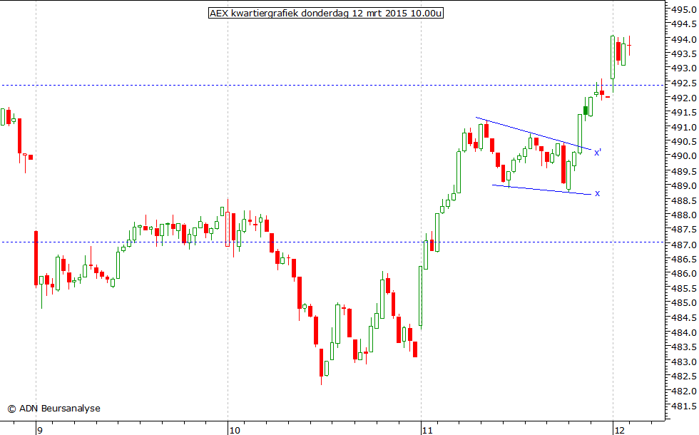 AEX kwartiergrafiek 120315 10.00u