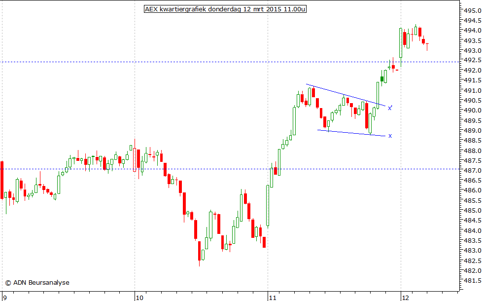 AEX kwartiergrafiek 120315 11.00u