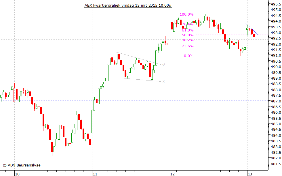 AEX kwartiergrafiek 130315 10.00u