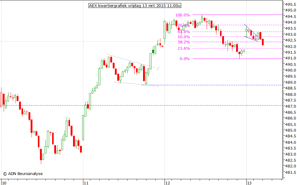 AEX kwartiergrafiek 130315 11.00u